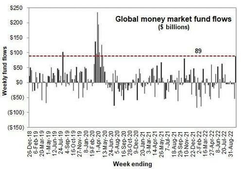 Hartnett Reveals Latest FMS Results: Macro, Investor Capitulation Is Here; Policy Capitulation Starting... The 